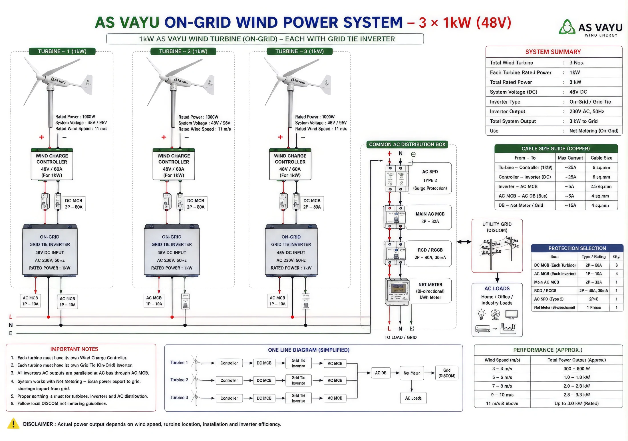 GRID-CONNECTED WIND reference diagram from the AS VAYU presentation